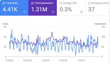 International SEO Success - Printing Business